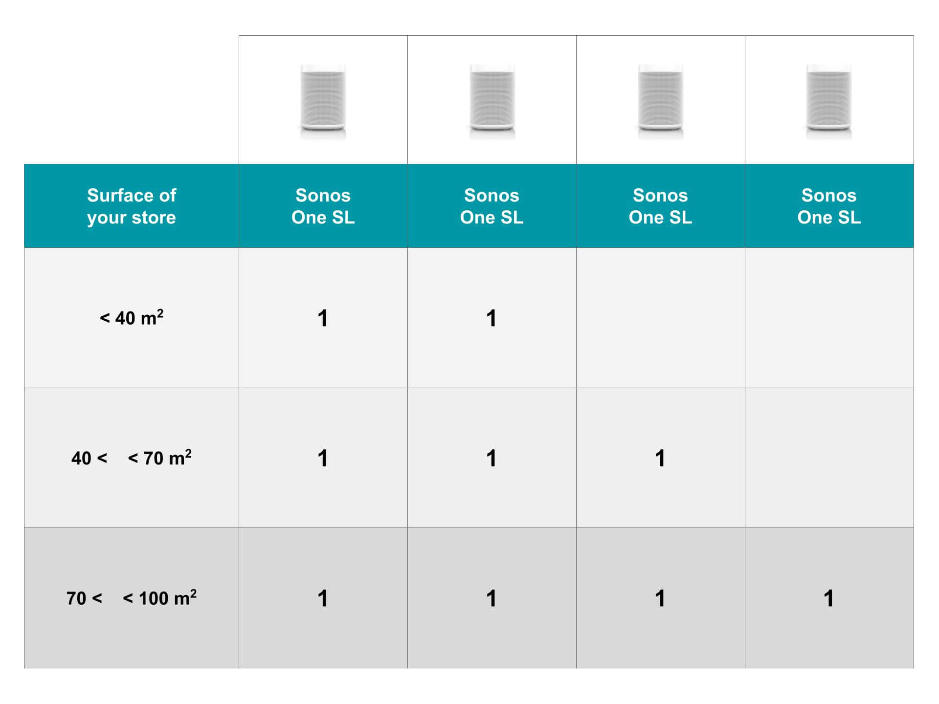 Sonos Meilleurs systèmes de musique pour les magasins et les restaurants