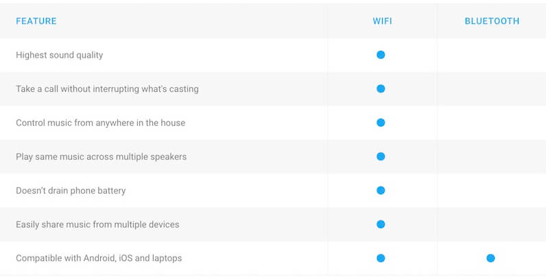 comparaison bluetooth versus google-cast chromecast-audio